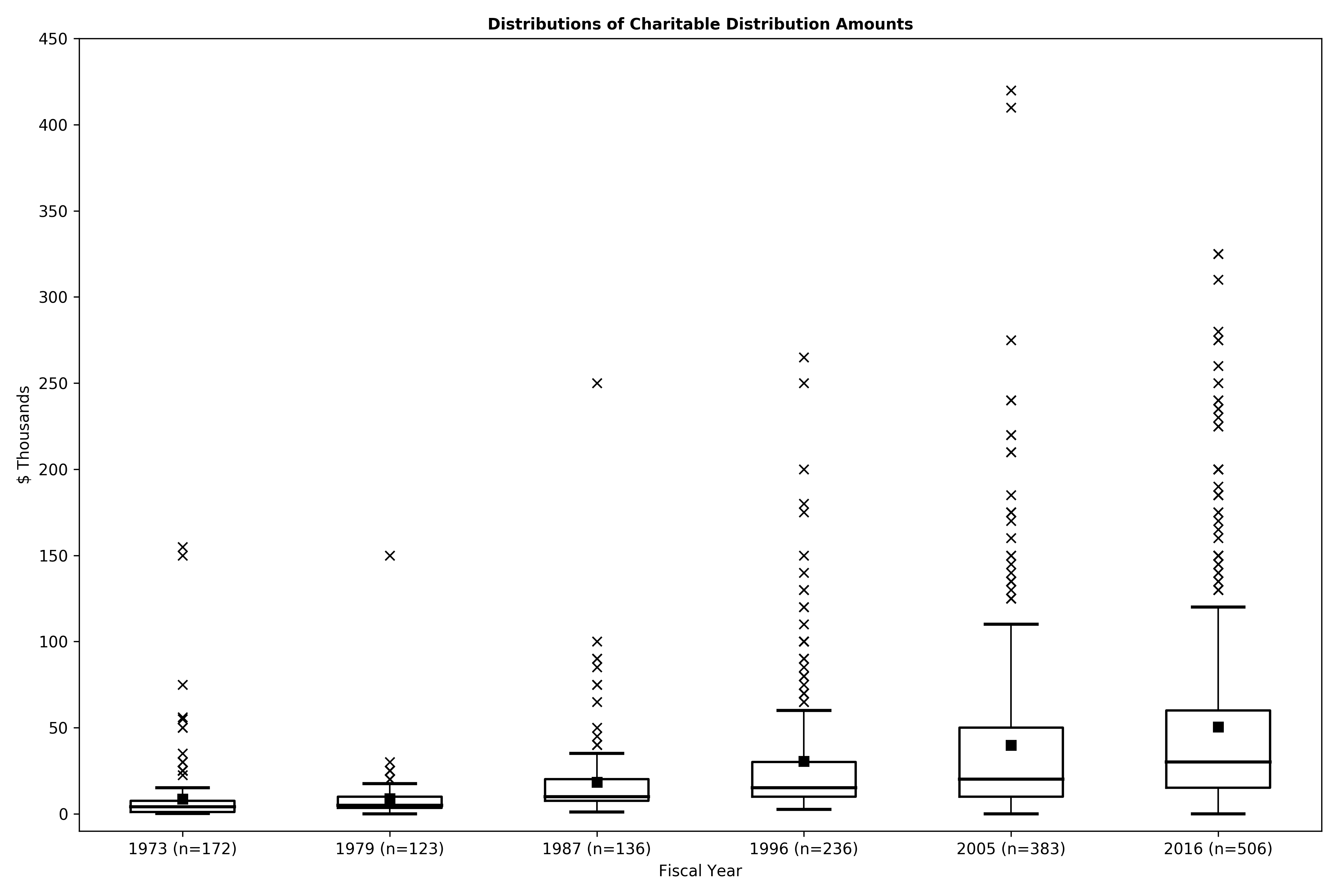 Distribution of Charitable Distributions