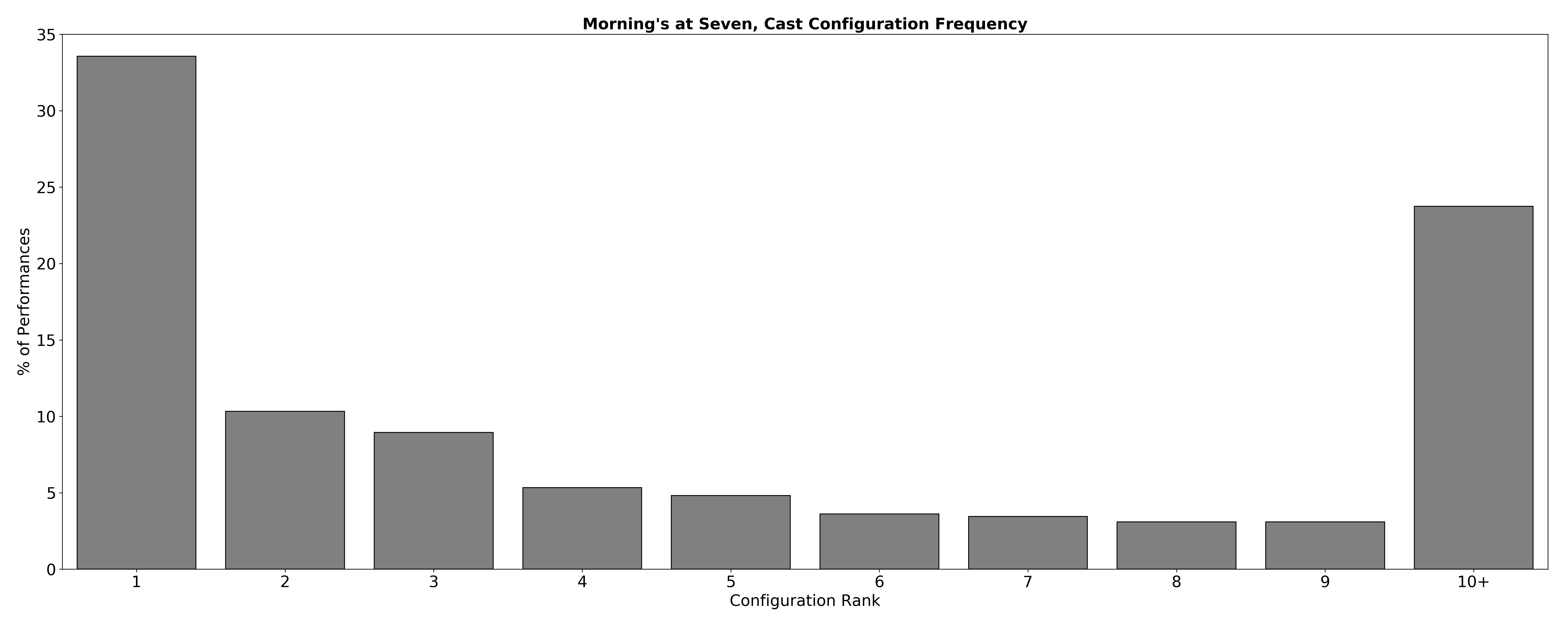 Cast Configuration Bar Chart