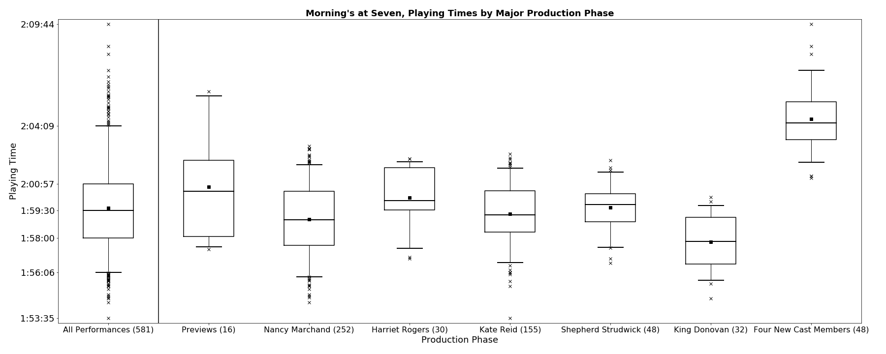 Playing Times Line Chart with Moving Average