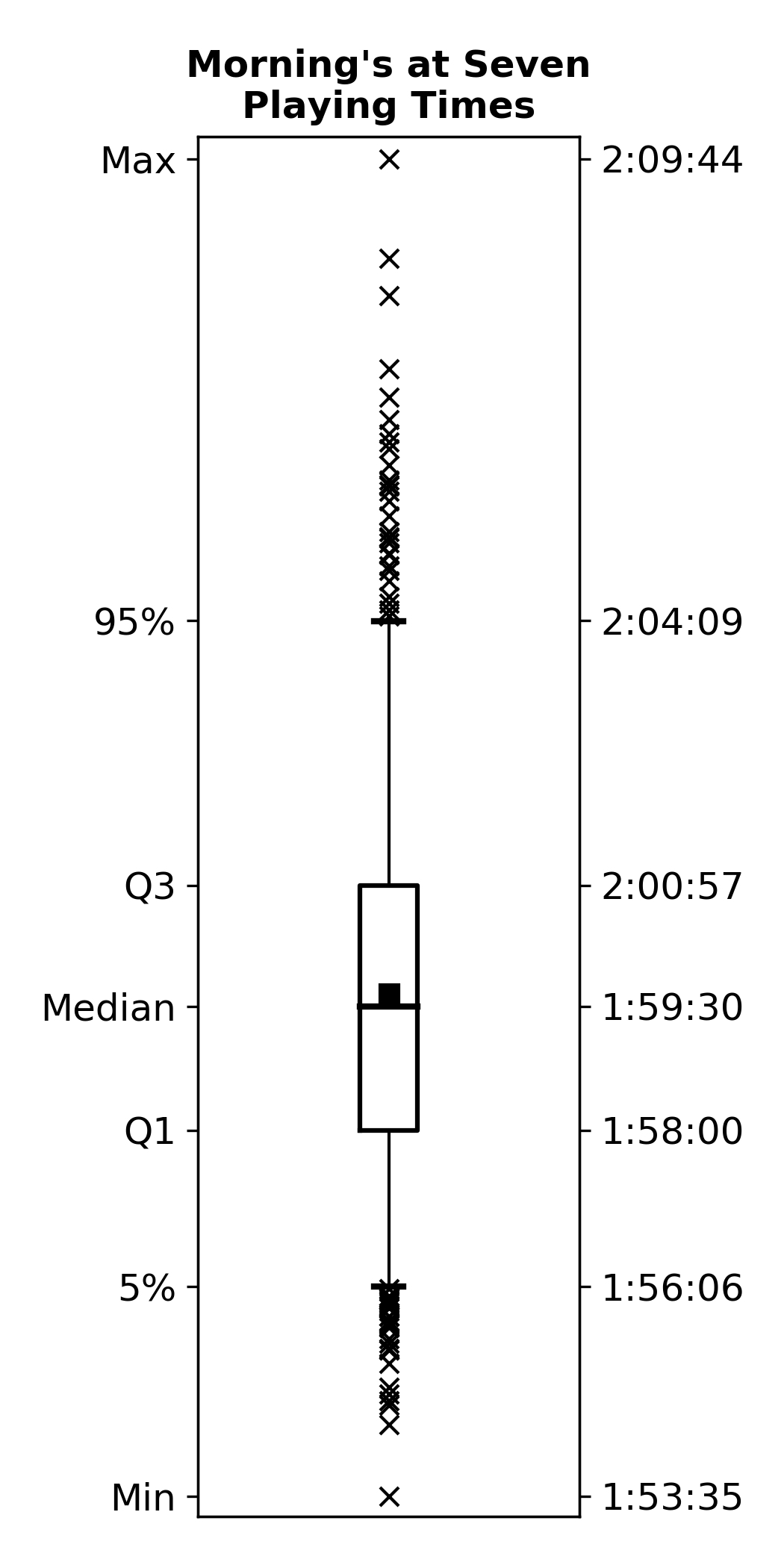 Playing Times Boxplot