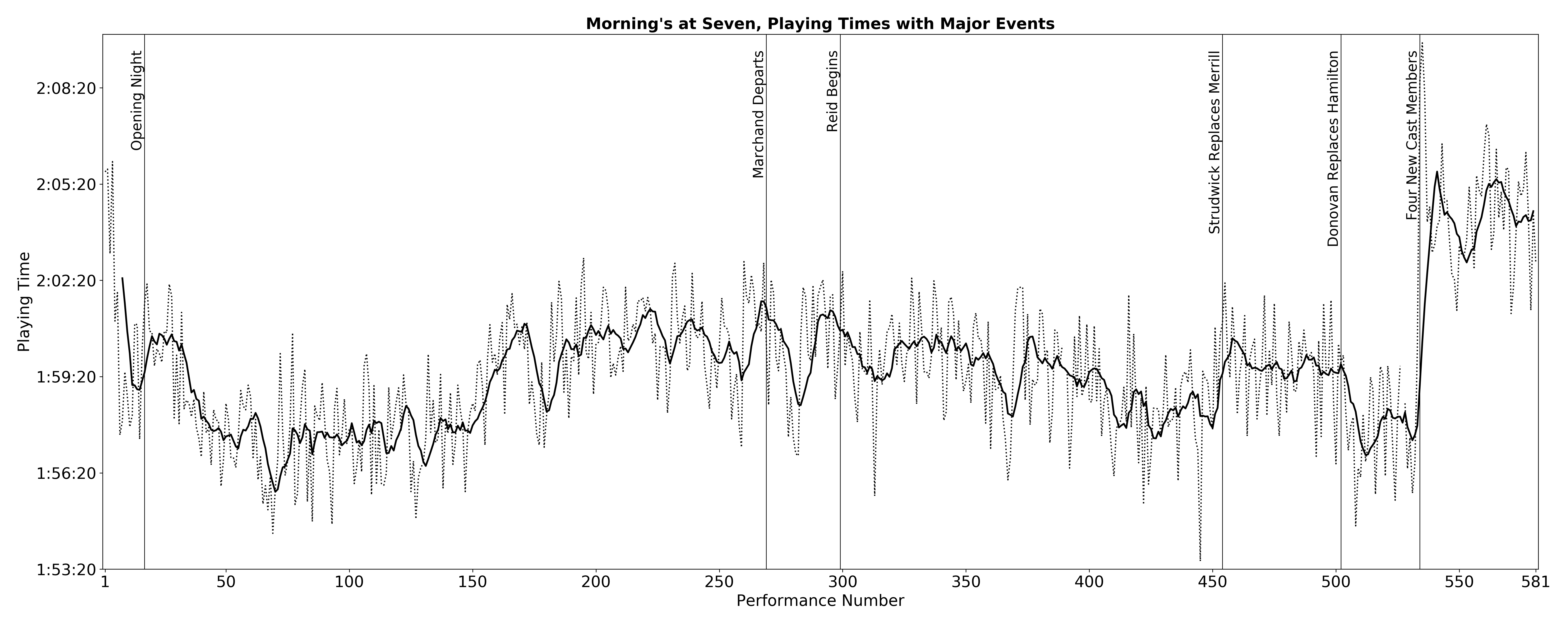 Playing Times Line Chart with Moving Average