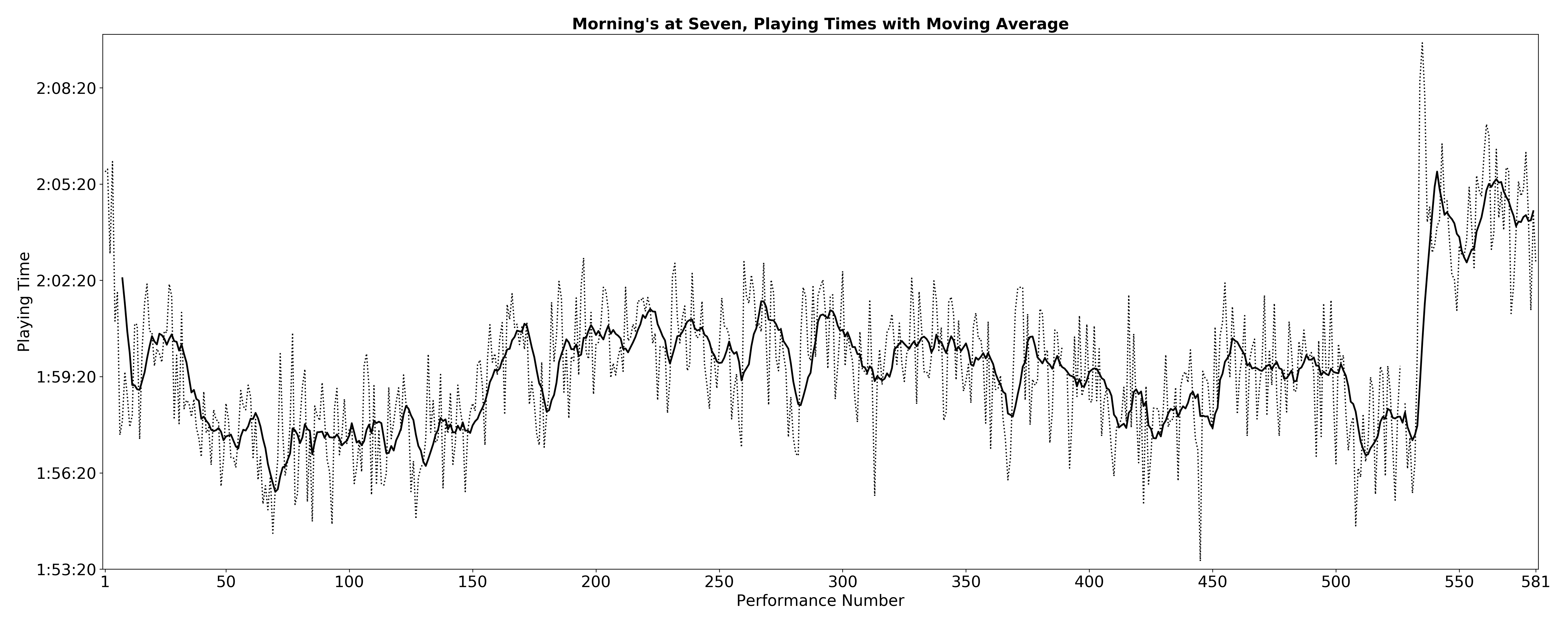 Playing Times Line Chart with Moving Average