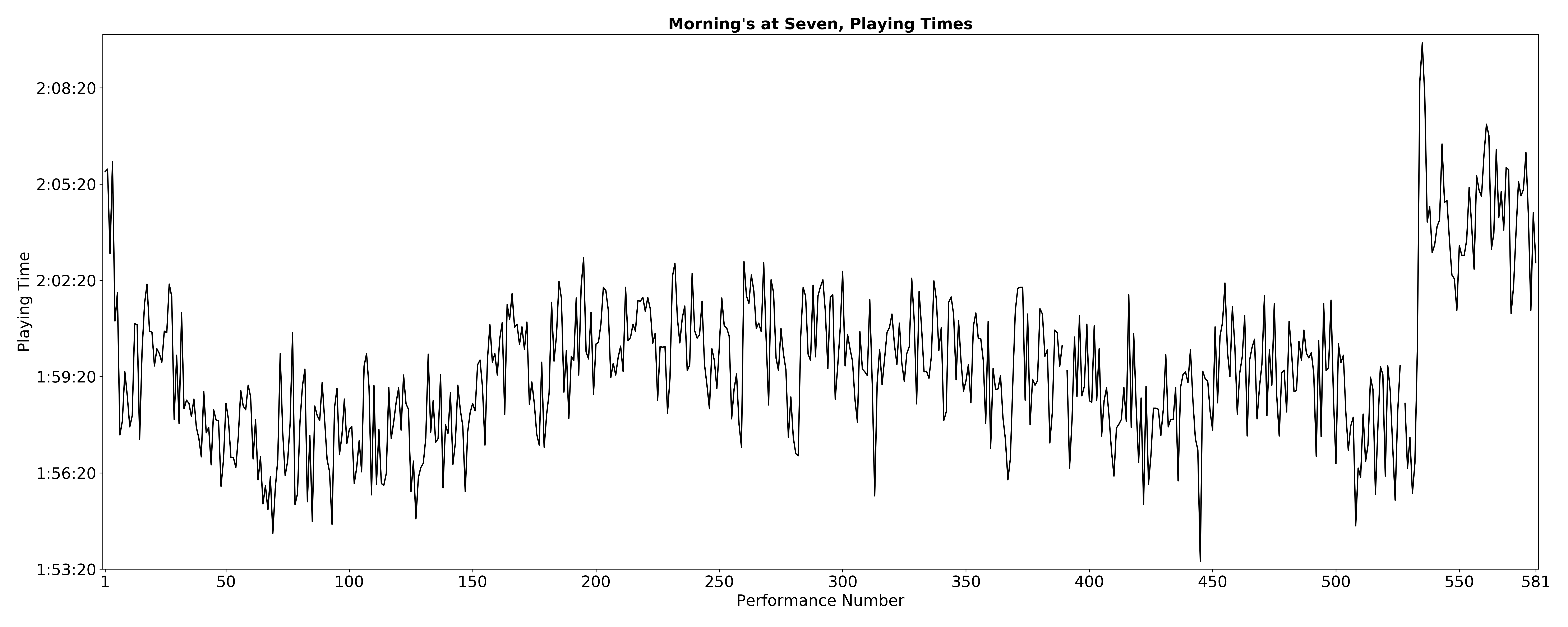 Playing Times Line Chart