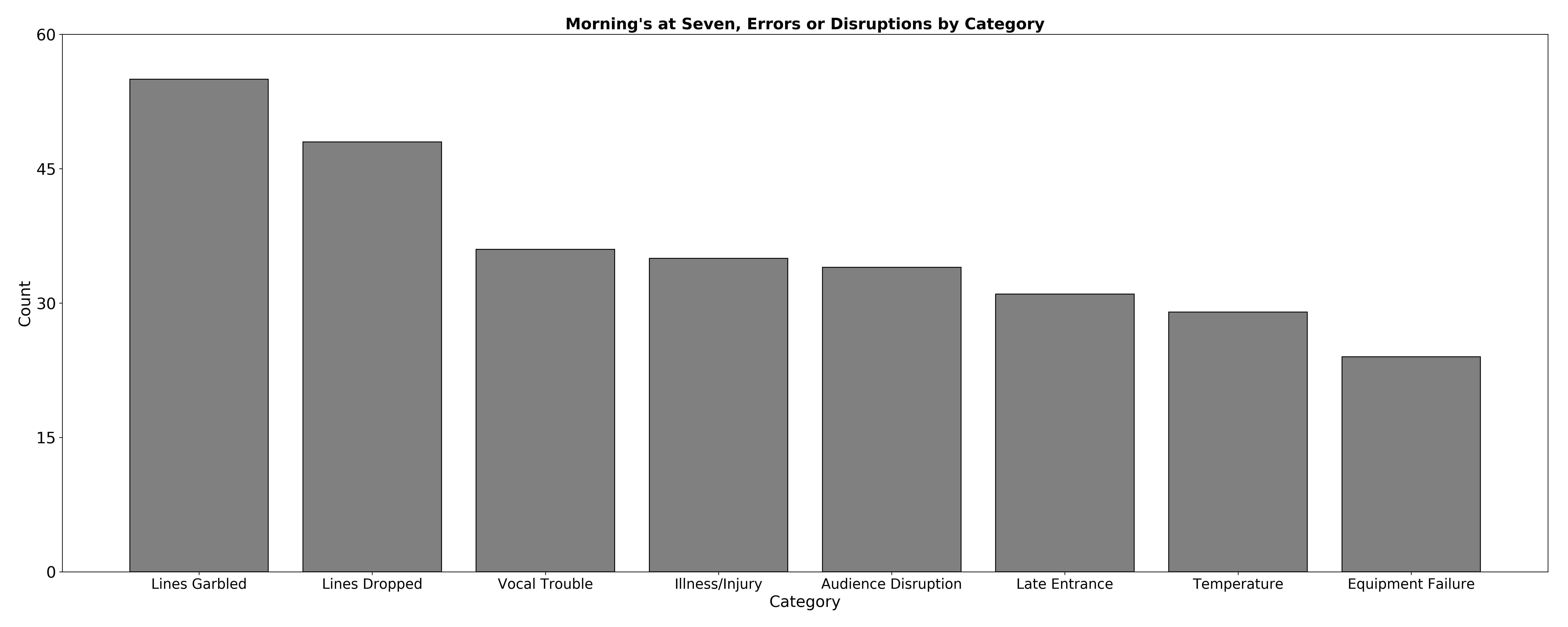 Errors and Disruptions Categories Bar Chart