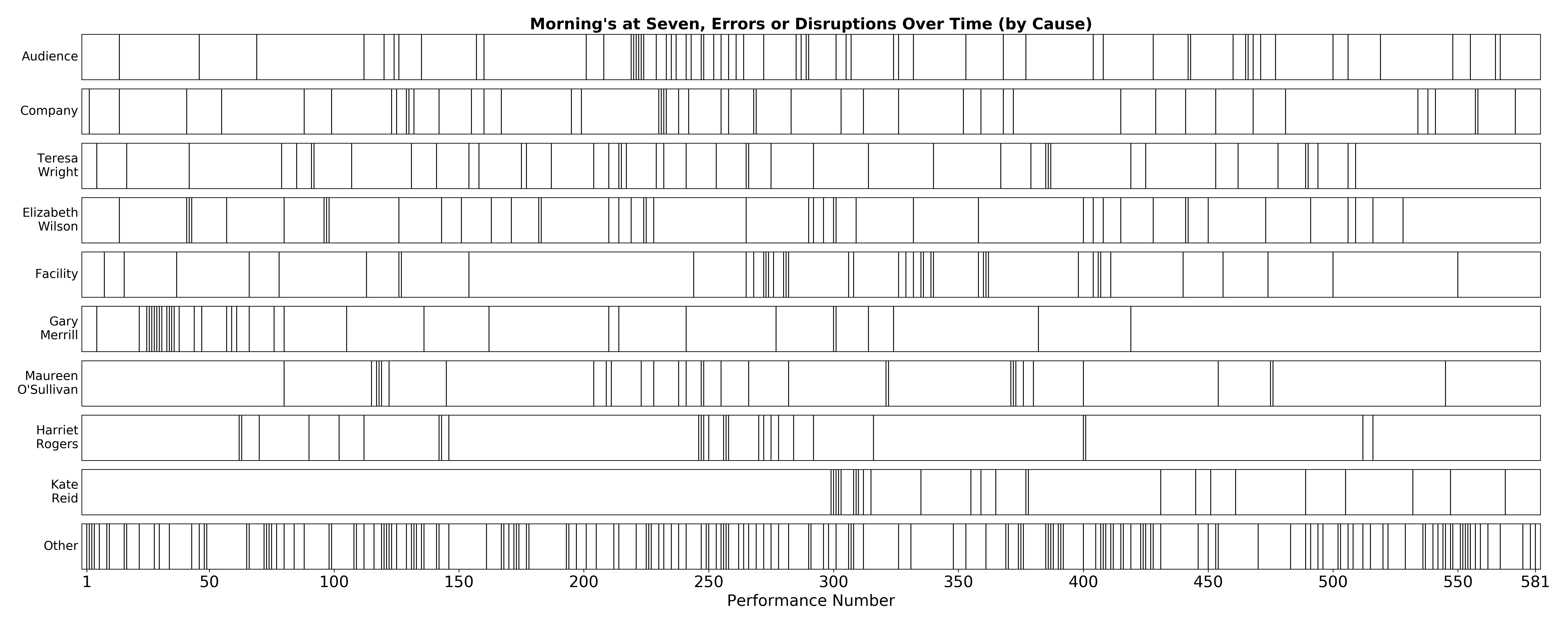Errors and Disruptions Causes Bar Code