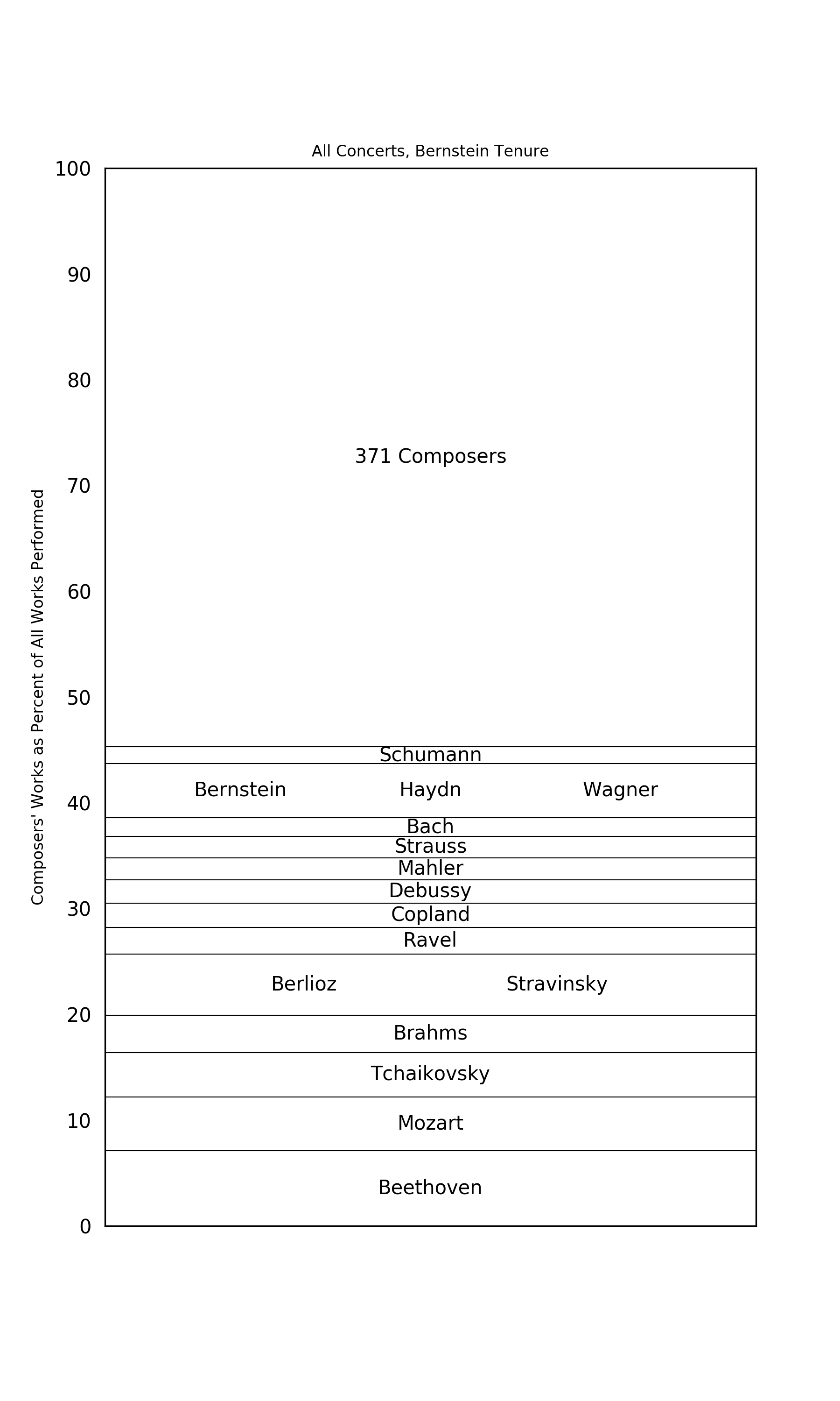 Bernstein Cumulative Composers