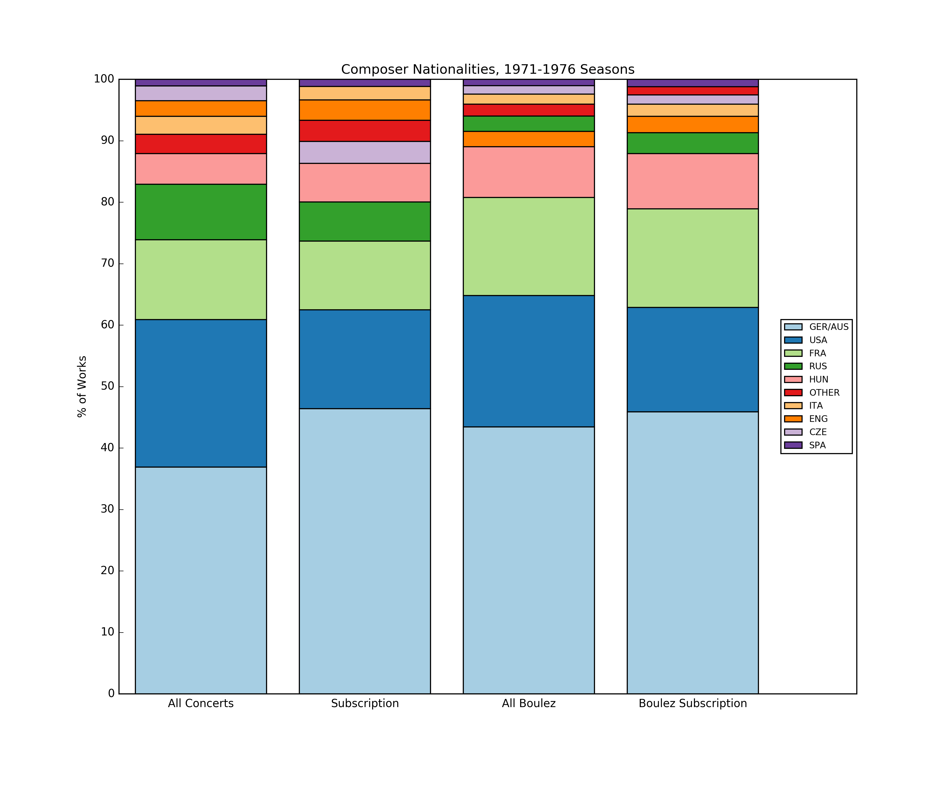 Boulez Nationalities