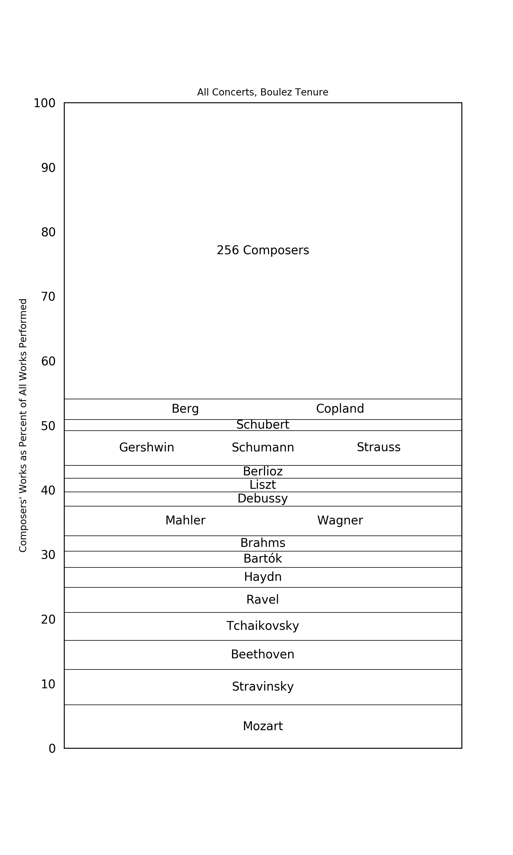 Boulez Cumulative Composers