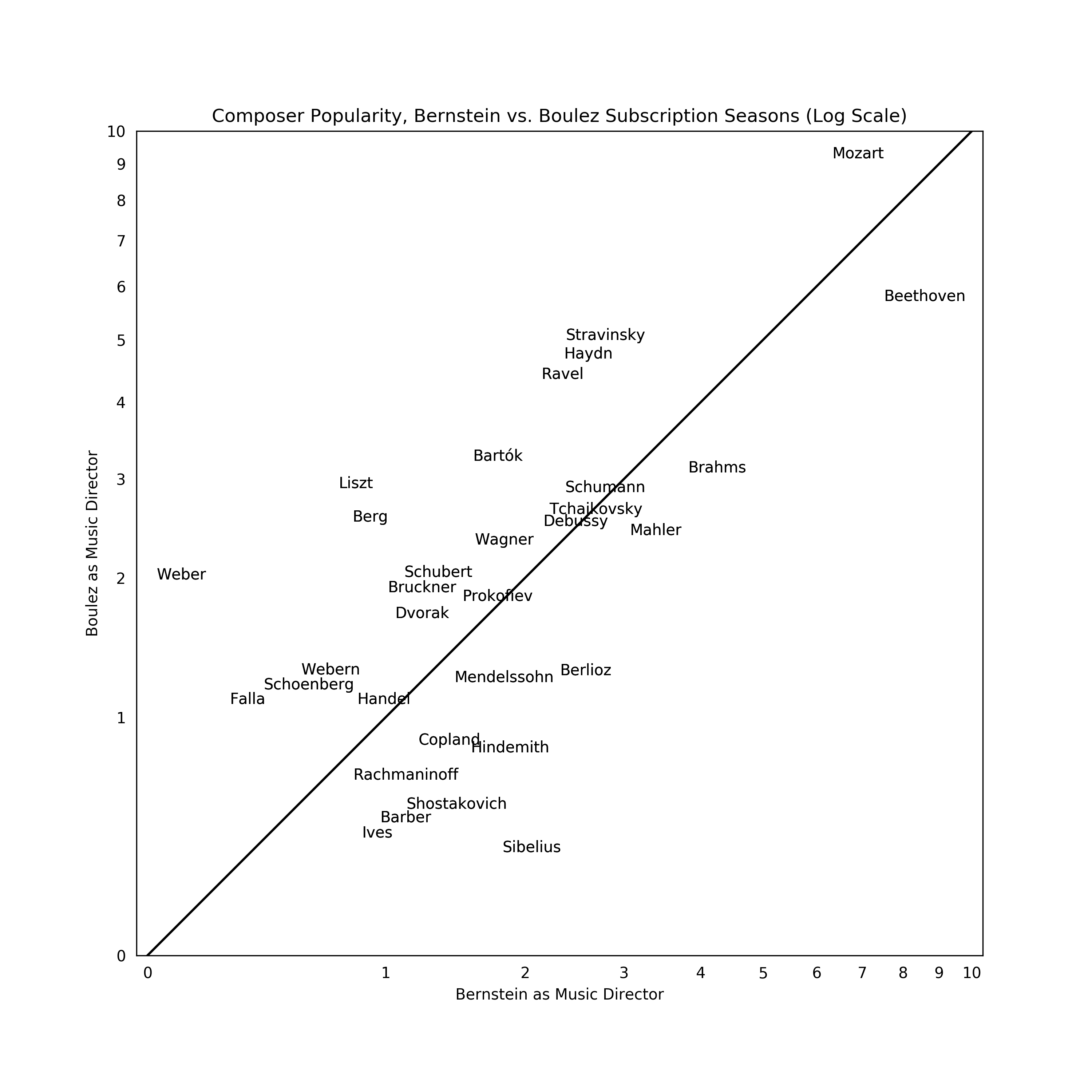 Composer Popularity: Bernstein vs. Boulez