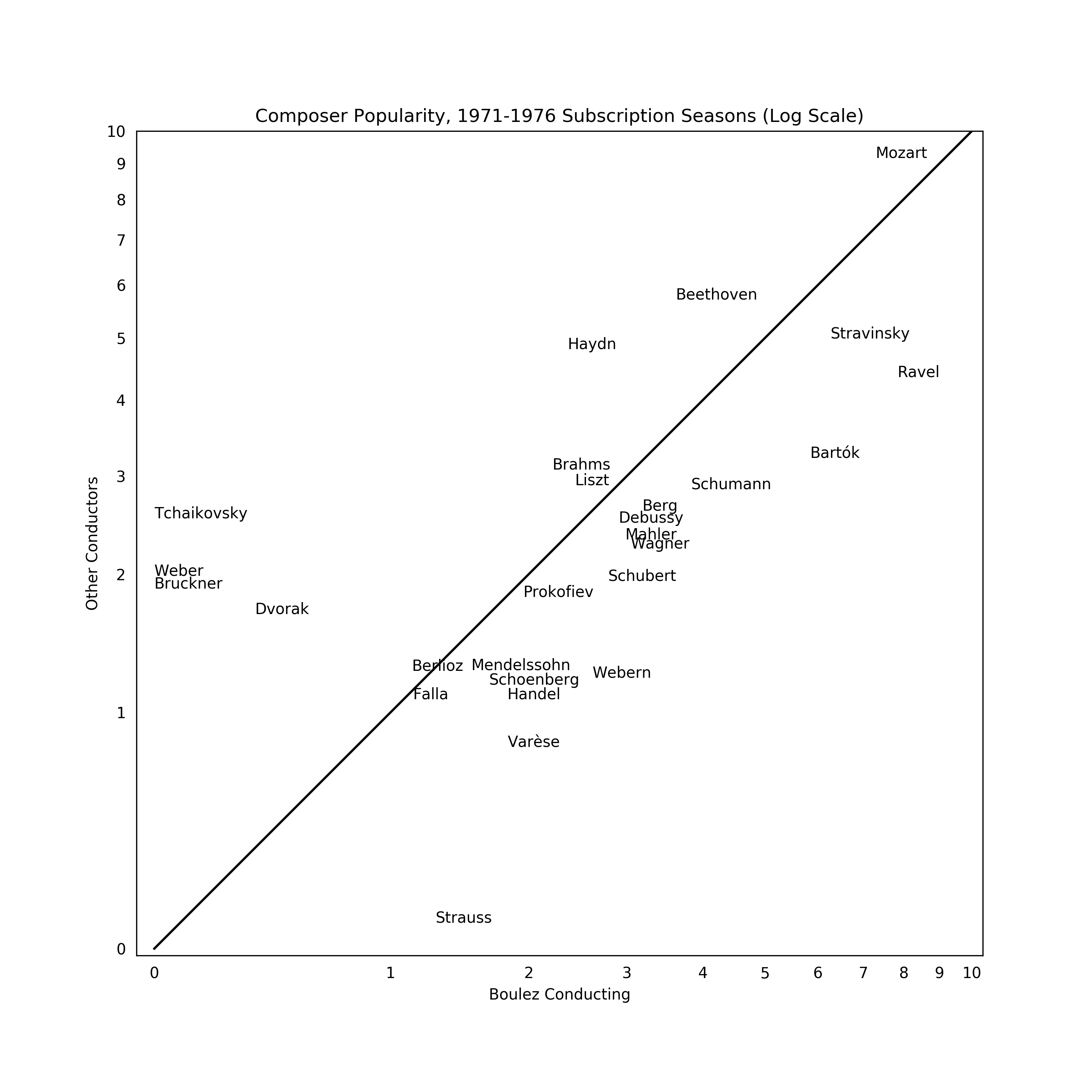 Composer Popularity: Boulez vs. Other