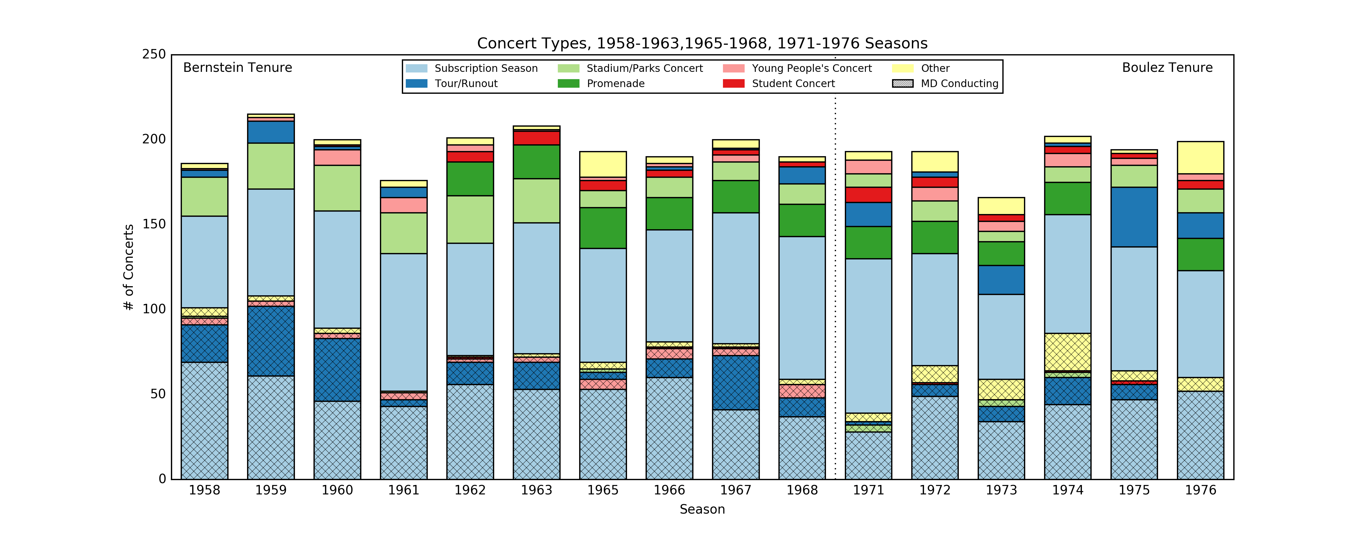 Concert Types by Conductor