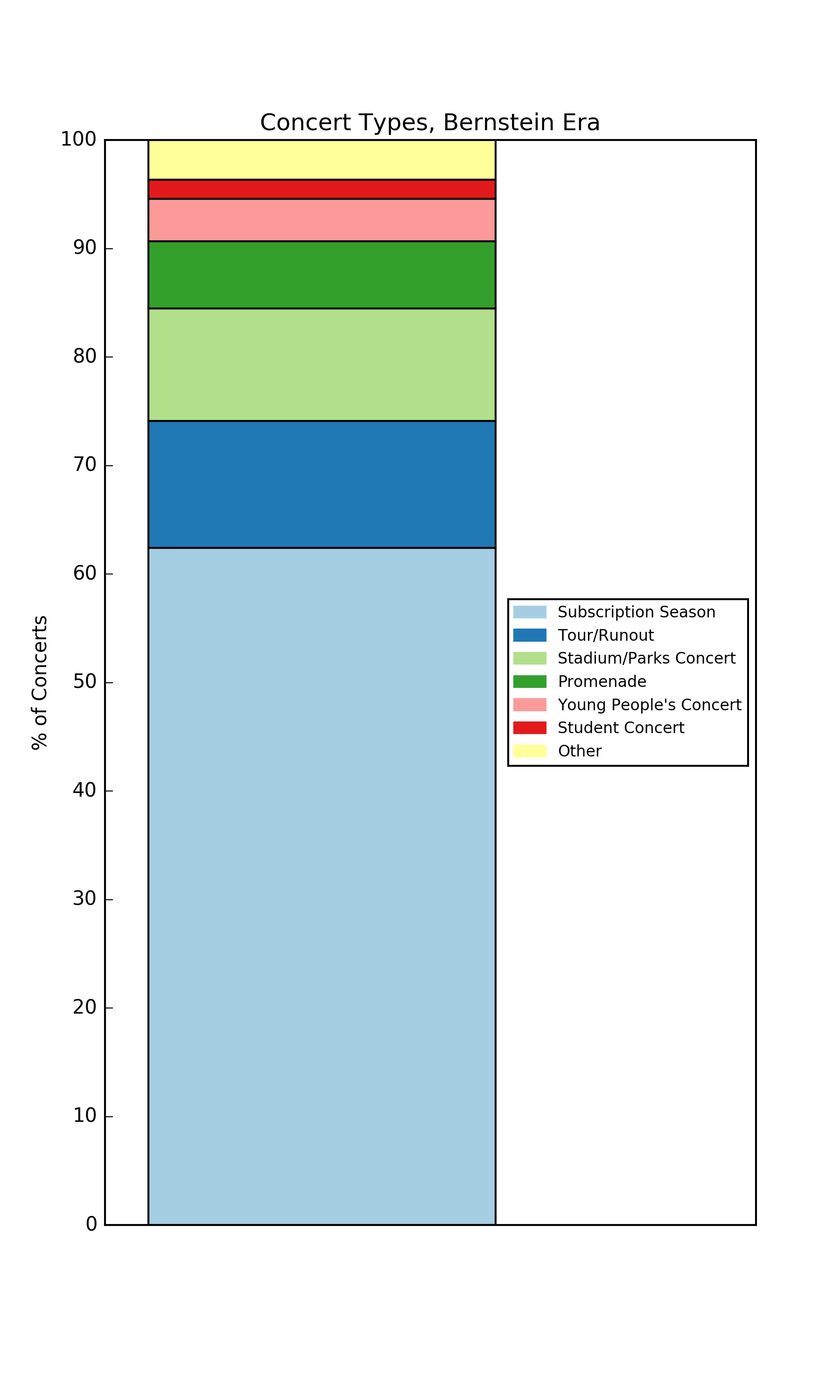 Bernstein Concert types