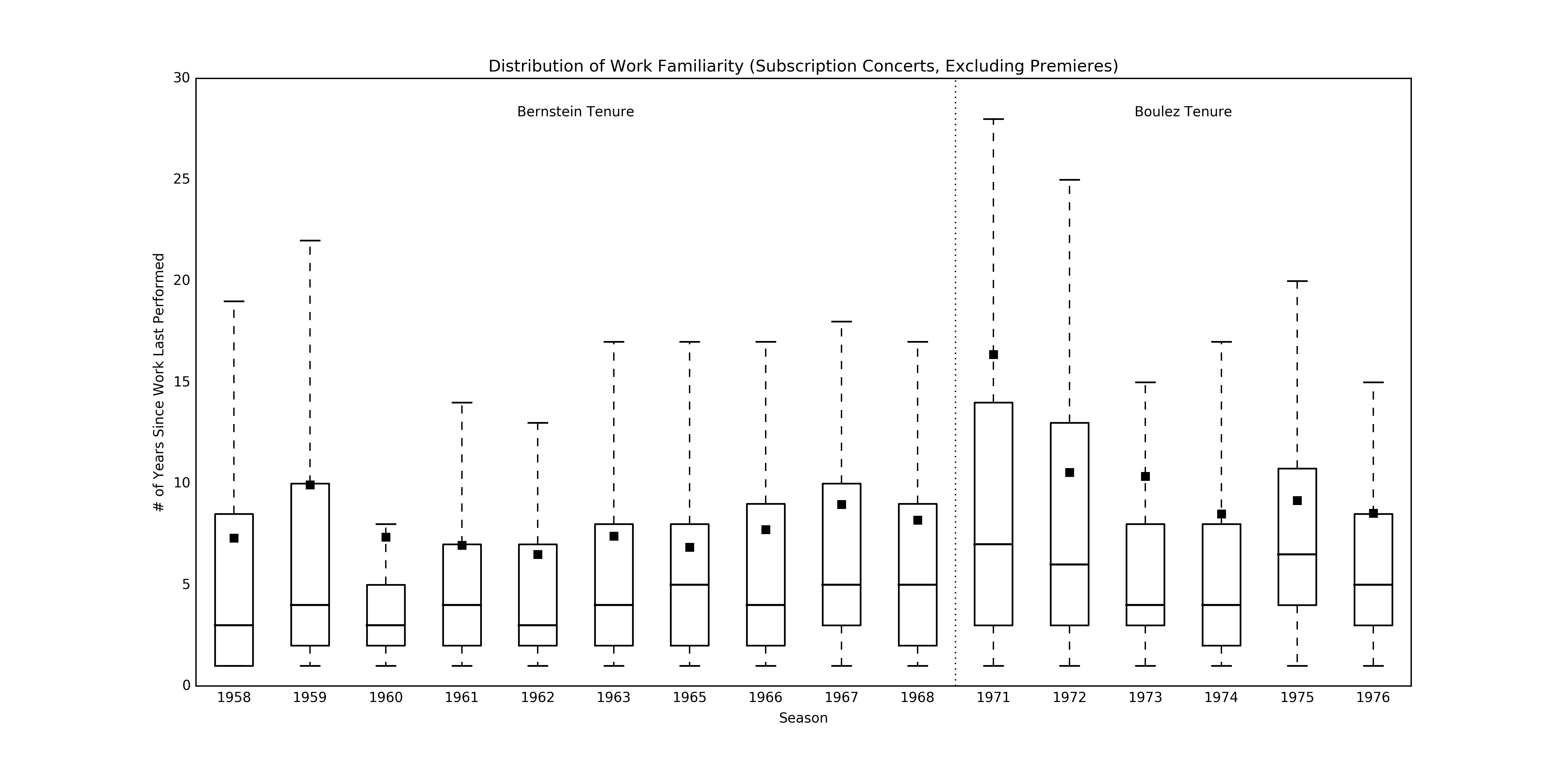 Work Familiarity: Boulez vs. Other