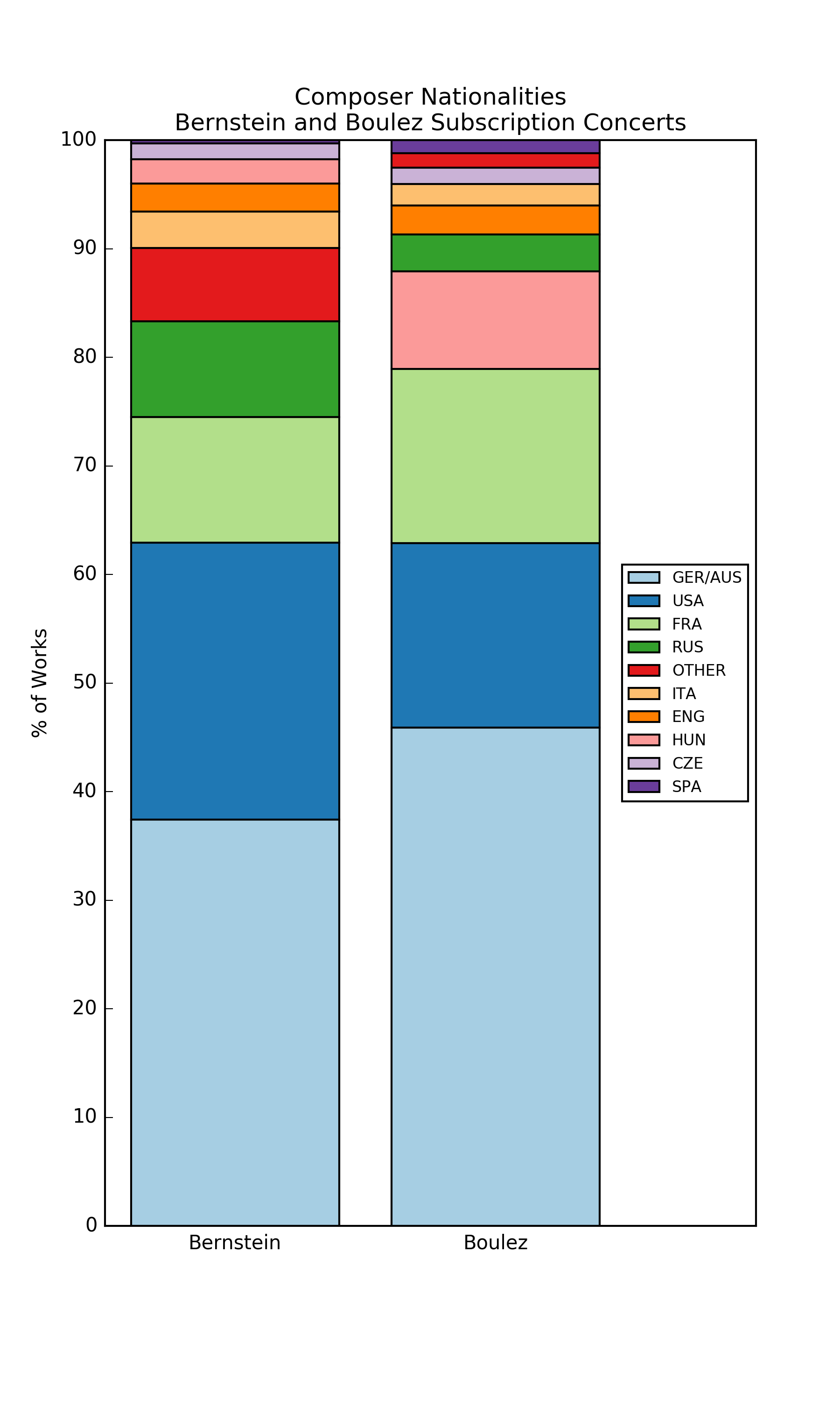 Nationalities: Bernstein vs. Boulez