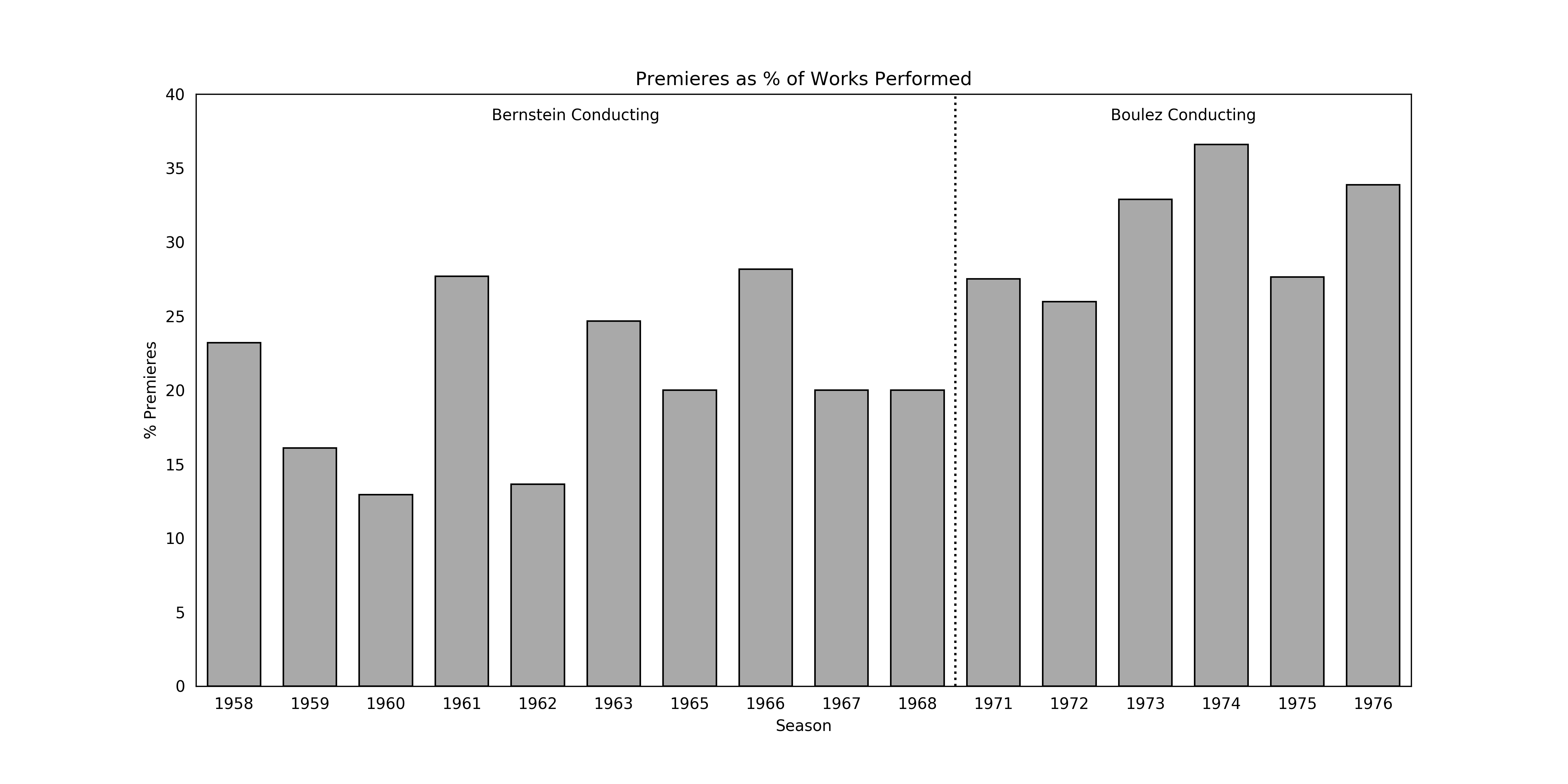 Premieres: Music Directors Conducting