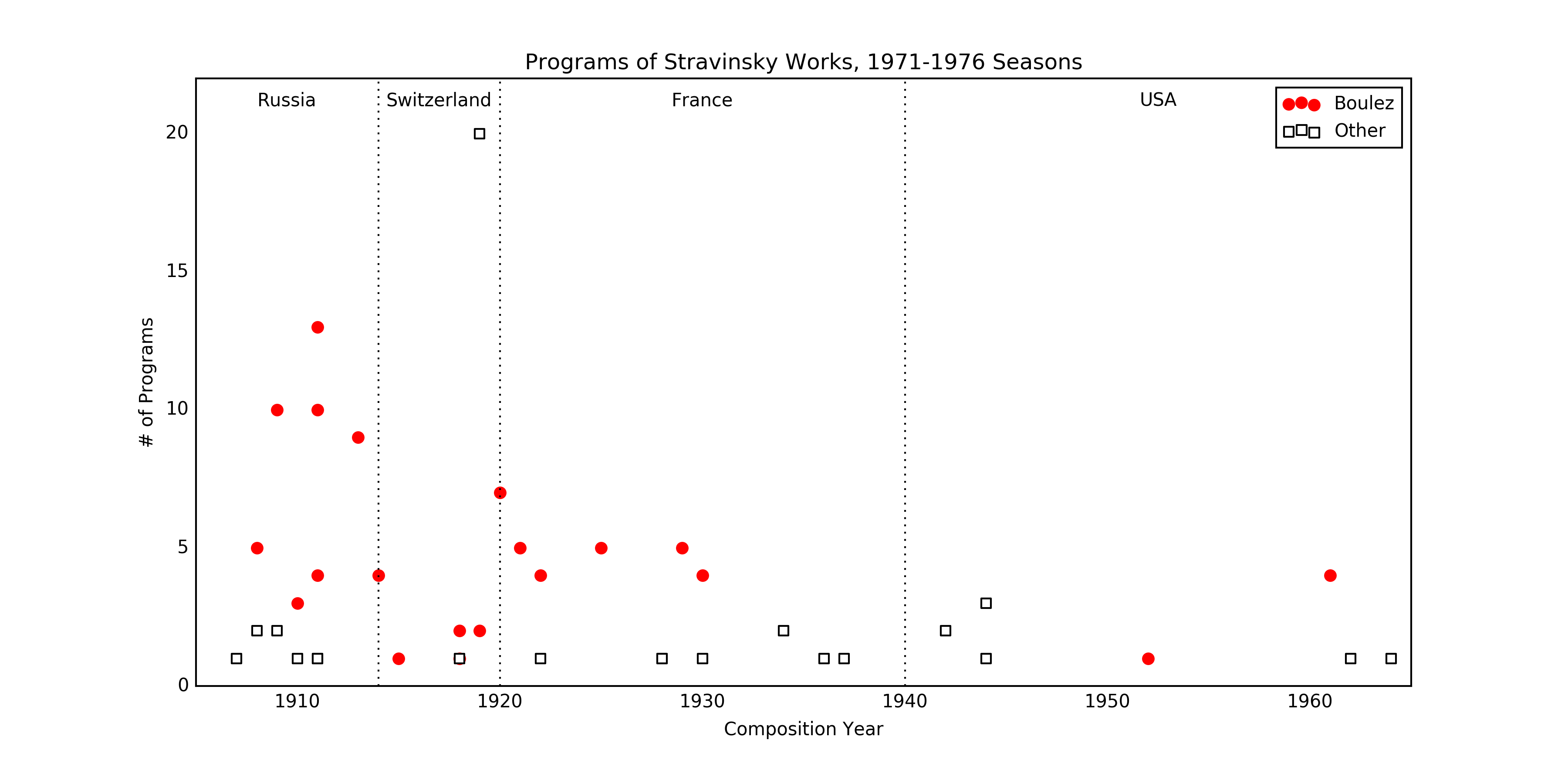 Stravinsky at the Philharmonic